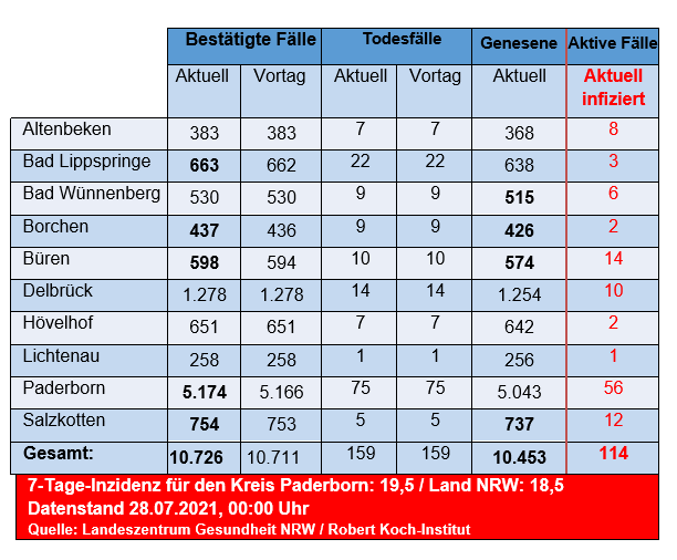 Grafiktabelle der bestätigten Fälle, der Todesfälle, der Genesenen und der aktiven Fälle eingeteilt in Städten und Gemeinden des Kreises Paderborn © Kreis Paderborn